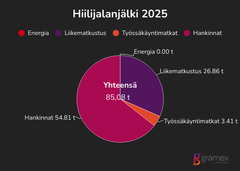 Gramex toteutti vuoden 2025 hiilijalanjälkilaskennan yhteistyössä Suomen ympäristöopisto SYKLIn kanssa ja VSME-raportoinnin Sitowisen kanssa.