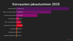 Gramex-korvauksia kerättiin äänitemusiikin käytöstä muun muassa mediassa, tapahtumissa ja taustamusiikkina.