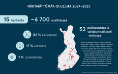 Infograafi, jossa seuraavat tiedot: Näkymättömät-ohjelmassa on vuosien 2024–2025 aikana järjestetty toimintaa 52 eri paikkakunnalla ja valtakunnallisesti verkossa • Kartta [kaikki paikkakunnat] • 15 hanketta • Kohdattu noin 6 700 osallistujaa, joista • 82 % kasvokkain • 17 % verkossa • 1 % puhelimitse 52 paikkakuntaa & valtakunnallisesti verkossa Toimintaa on järjestetty 52 paikkakunnalla: Anjala, Enontekiö, Espoo, Hauho, Helsinki, Hyrynsalmi, Iisalmi, Iittala, Imatra, Joutseno, Juankoski, Jyväskylä, Kaavi, Kajaani, Kemi, Kiuruvesi, Kotka, Kouvola, Kuhmo, Kuopio, Kuusankoski, Lammi, Lapinlahti, Lappeenranta, Leppävirta, Muonio, Mustasaari, Nilsiä, Närpiö, Otanmäki, Pietarsaari, Puolanka, Ranua, Rautalampi, Renko, Riistavesi, Ristijärvi, Rovaniemi, Runni, Savonlinna, Savukoski, Siilinjärvi, Tervo, Tornio, Turku, Tuulos, Tuusniemi, Utsjoki, Vaasa, Vantaa, Varkaus, Suomussalmi.