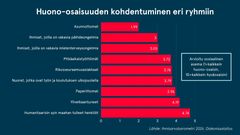 Huono-osaisuuden kohdentuminen eri ryhmiin