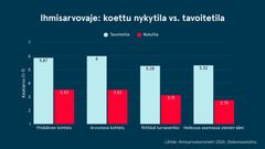 Ihmisarvovaje: koettu nykytila vs. tavoitetila