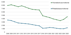 Asunnottomuus on ollut nousussa kaksi vuotta putkeen. Kuvassa yksinelävien ja pitkäaikaisasunnottomien määrän kehitys vuosina 2008–2025. © Valtion tukeman asuntorakentamisen keskus