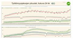 Kaavio kuvaa työttömyysjaksojen pituuksia 24 kuukauden liukuvalla keskiarvolla. Ylemmässä kaaviossa näkyy ylempien ja alempien työmarkkinapituuksien kehitys eri kuukausina, ja alemmassa kaaviossa kaikkien yli vuoden kestäneiden työttömyysjaksojen pituuden keskiarvo ja mediaani.