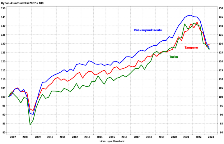 Hypon Asuntoindeksi hiipuu yhä, vaikka Tampereelle laskettuun käyrään tuli jo pieni väkänen ylöspäin.