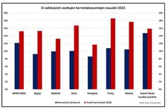 Uudisasuntojen runsas tarjonta selittää asuntojen tyhjillään oloa kasvukeskuksissa. Kaikista tyhjistä asunnoista noin neljännes sijaitsee kuudessa suurimmassa kaupungissa, mutta osuus nousee 63 prosenttiin, kun otetaan kolmen viime vuoden aikana valmistunut asuntokanta.
