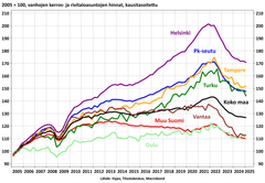 Vantaalla välittäjätiedot kertovat asuntokaupan käyvän yhä liki puolet hitaammin vuoden 2020 alkuun verrattuna. Myös hinnat ovat hiipuneet Vantaalla kesästä 2022 alkaen muuta pk-seutua reippaammin.