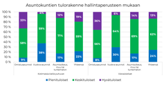 Vieraskielisten ryhmissä enimmilläänkin omistusasunto on kolmanneksella perheistä, jotka tulevat Länsi-Euroopasta tai Itä- ja Kaakkois-Aasiasta.