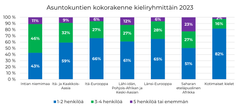 Vieraskielisten kieliryhmien perheet ovat huomattavasti suurempia kuin kotimaisten ryhmien. Intian niemimaan kieliryhmissä korostuu kolmen tai neljän hengen taloudet.