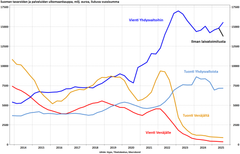 Tavaranvienti Yhdysvaltoihin heiluu muun muassa suurten risteilijätilausten mukana. Yhdysvallat oli kuitenkin tärkein yksittäinen maa Suomen viennille vuonna 2025.
