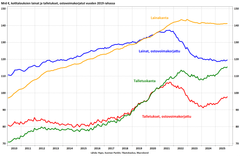 Talletustileillä on ennätyksellisen suuri euromäärä säästöjä, mutta inflaatiolla puhdistettuna säästöjen reaaliarvo on yhä jäljessä vuoden 2021 huippuja.