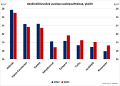 Uusien vapaarahoitteisten vuokrasuhteiden lähtövuokrat ovat suuntaa antavasti laskeneet pk-seudulla 3–4 prosenttia kolmen vuoden ajanjaksolla  sekä  kerrostaloyksiöissä että -kolmioissa.