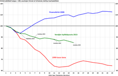 Hintojen lasku on sitkeintä sitten 1990-luvun alun, sillä ne ovat painuneet alaspäin yhtäjaksoisesti kesästä 2022 alkaen.