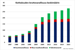 Kotitalouksien rahoitusvarallisuus on kasvanut kymmenessä vuodessa peräti noin 70 prosenttia. Osakkeiden ja rahastojen osuus rahoitusvarallisuudesta on noussut reilusta viidenneksestä noin kolmannekseen.