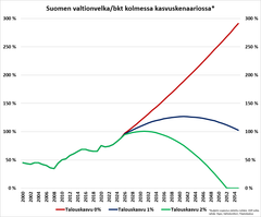 Nollakasvun uralla velkasuhde karkaisi 30 vuodessa hallitsemattomasti jopa 300 prosenttiin, yhden prosentin kasvulla pysyttäisiin sadan yläpuolella, mutta kahden prosentin kasvulla velat olisi kuitattu 2050-luvulle mentäessä.