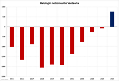 Ensimmäistä kertaa 30 vuoteen Helsinki saa muuttovoittoa Vantaalta. Asuntomarkkinoilla tarjontaa on runsaasti ja hinnat ovat laskeneet, joten monet löytävät haluamansa asunnon nyt Helsingin puolelta.