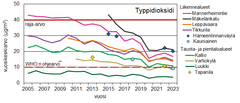 Typpidioksidin vuosipitoisuudet eri ilmanlaadun mittausasemilla vuosina 2005–2023.