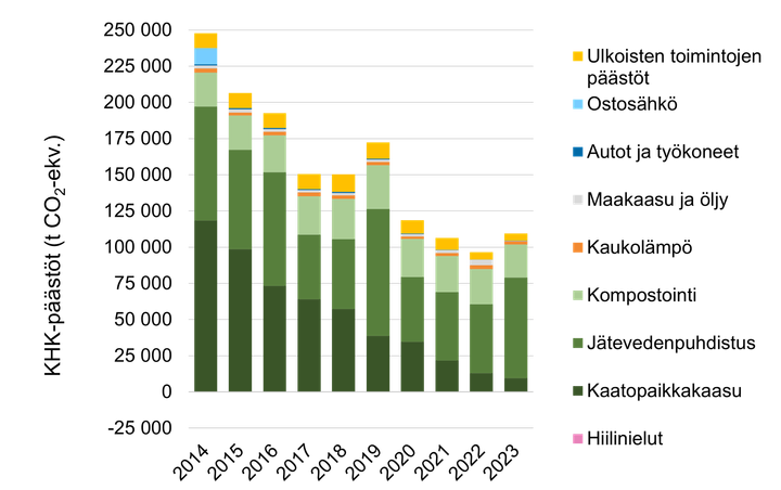 Kraafi HSY:n kasvihuonekaasupäästöistä vuosilta 2014 - 2023