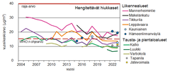 Hengitettävien hiukkasten eli katupölyn pitoisuustrendejä eri mittausasemilta vuosilta 2004–2023 sekä Hämeenlinnanväylän siirrettävällä mittausasemalla vuosina 2015, 2016, 2022–2023, Tapanilan siirrettävällä mittausasemalla vuosina 2022–2023, Kauniaisten siirrettävällä mittausasemalla vuosina 2018 ja 2023 sekä jätevoimalan siirrettävällä mittausasemalta vuonna 2023.