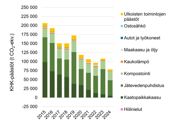 HSY:n toiminnasta aiheutuvat kasvihuonekaasupäästöt 2014–2024. Viimeisen kymmenen vuoden aikana päästöt ovat vähentyneet yli 50 prosenttia.