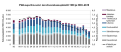 Pääkaupunkiseudun kasvihuonekaasupäästöt 1990 ja 2000–2024. Päästöissä on laskeva trendi.