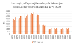 Pylväsdiagrammi Helsingin ja Espoon jätevedenpuhdistamojen typpikuormasta vesistöön vuosina 1975–2024.