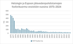 Pylväsdiagrammi Helsingin ja Espoon jätevedenpuhdistamojen fosforikuormasta vesistöön vuosina 1975–2024.