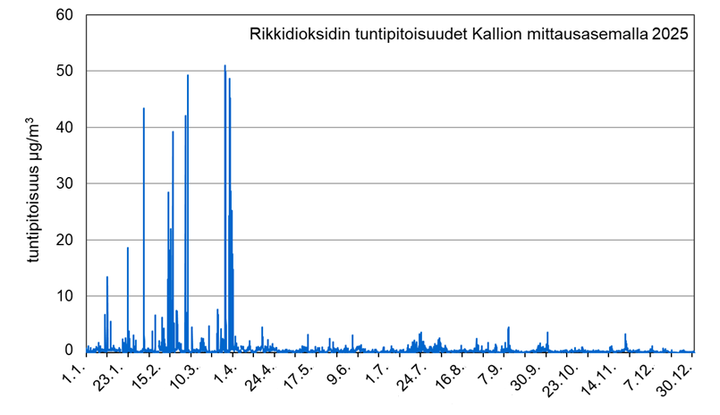 Graafi%20rikkidioksidin%20tuntipitoisuuksista%20Helsingiss%E4%20Kallion%20mittausasemalla%20vuonna%202025.%20Pitoisuudet%20laskivat%20kev%E4%E4ll%E4%2C%20kun%20kivihiilen%20k%E4ytt%F6%20lopetettiin.