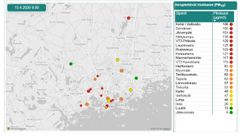 Alt-teksti: Kartta, joka näyttää hengitettävien hiukkasten pitoisuudet pääkaupunkiseudulla ja muualla Uudellamaalla. Suuret ympyrät kuvaavat HSY:n ilmanlaadun mittausasemia ja pienemmät ympyrät sensorimittauspisteitä. Värit vaihtelevat vihreästä violettiin pitoisuuden mukaan.