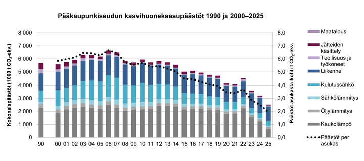 Graafi%20p%E4%E4kaupunkiseudun%20kasvihuonekaasup%E4%E4st%F6jen%20kehityksest%E4%20eri%20vuosina.