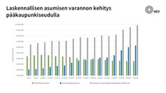 Graafi laskennallisesta asumisen varannon kehityksestä pääkaupunkiseudulla vuodesta 2011 vuoteen 2026.