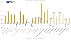 Loma-asuntosesonki on kuumimmillaan ja nousua on suosituimmilla alueilla. Kainuussa on edullisempia mökkejä jotka kiinnostavat.