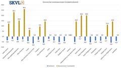 Kerrostaloasuntojen hinnat oskilloivat vielä kesän ajan.