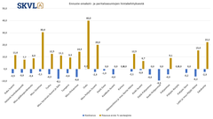 Omakotitalojen keskihinnat eivät ole nousussa kesän aikana.