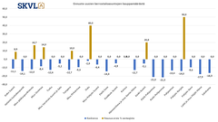 Uusien kerrostaloasuntojen kysyntä on edelleen alhaista paitsi Oulussa tilanne parempi.