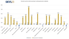 Suurempien vuokra-asuntojen kysyntä on paranemassa paikoin.