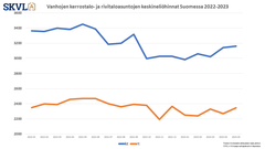 Kerrostalojen neliöhintojen kehitys poikkeaa yleisestä käsityksestä ja on kehittynyt positiivisesti alkuvuonna. Alueelliset erot isoja.