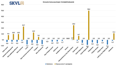 Loma-asuntojen hinnoissa on loivaa laskua pienemmän kysynnän vuoksi.