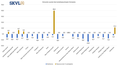 Uusien kerrostalo-asuntojen alhainen kysyntä painaa hintatasoa.