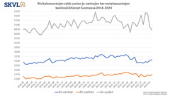 Uusien kerrostaloasuntojen hintakehitys ollut laskevaa helmikuusta eteenpäin.