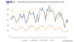 Omakotitalojen kauppamäärissä ei suuria eroja talon iästä riippuen. Huomio! kuvassa 1990-2000 on poikkeavasti vain 10 vuoden jakso ja ennen 1970 on 70 vuoden jakso.