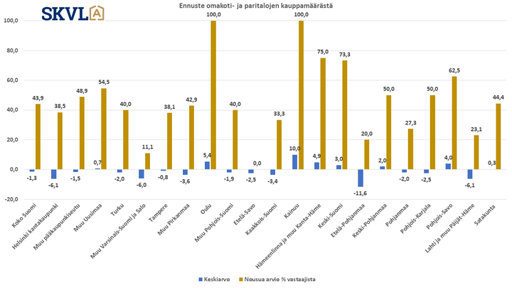 Uudempien omakotitalojen kysyntä on hyvällä tasolla. Erityisesti pohjoisempana kysyntä nousussa.