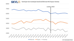 Pääkaupunkiseudun alueella kerrostalojen hintakehitys ollut muuta maata maltillisempaa. Helsingin kantakaupunki laskenut vähemmän, mutta kauppamäärät ovat alhaisia.