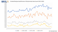 Omakotitalojen keskihinnan kehitys pysynyt tasaisena alkuvuoden. Vanhemmissa taloissa selvempää laskua.