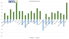 Asuntokaupassa on selvä piristyminen.