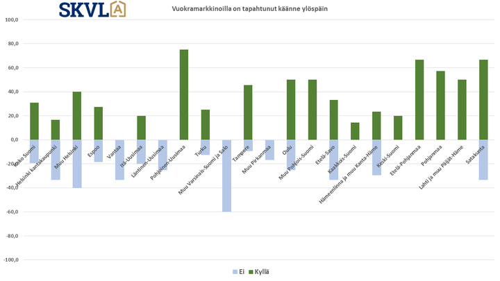 Kautta Suomen näkyy vilkastumista vuokramarkkinoilla. Helsinkiä ja Vantaata lukuun ottamatta kasvukeskukset ovat vahvassa nousussa.