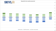 Isojen vuokra-asuntojen kysyntä elpynyt vahvasti.