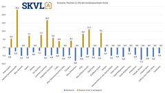 Pienten kerrostaloasuntojen kysynnässä on jonkin verran elpymistä alueittain, mutta vielä on haasteita ja hintataso painuu kysynnän ja tarjonnan epäsuhdan vuoksi.