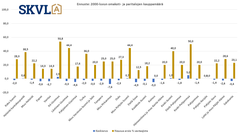 Uudempien omakotitalojen kauppa käy talvikaudella muita asuntotyyppejä paremmin.