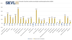 Suurempien vuokra-asuntojen kysyntä on parempaa, mutta tarjonta ei aina kohtaa kysyntää laadun ja sijainnin suhteen.