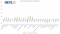 Vanhempien omakotitalojen myynnissä enemmän haasteita. Kunnolla on iso merkitys. Hinnat hakevat edelleen tasoaan kysynnän puutteessa ja rahoituksen huonon saatavuuden takia.